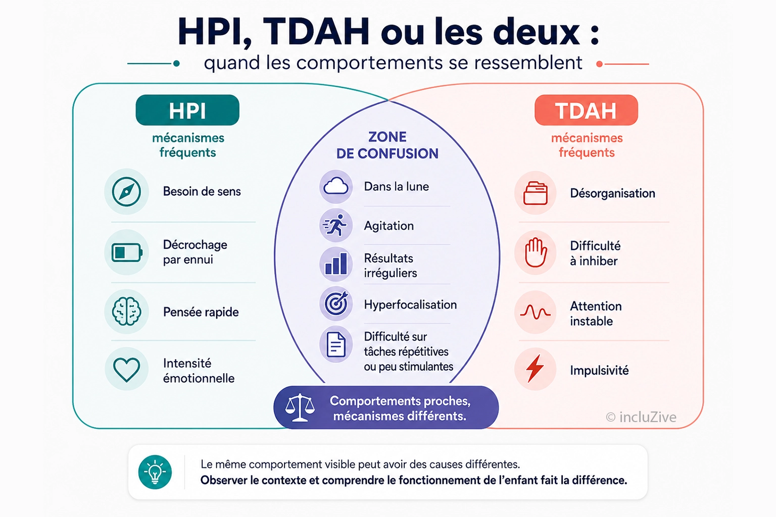 HPI et TDAH incluZive Diagramme de Venn comparant le HPI et le TDAH : moteurs cognitifs spécifiques et zone centrale des comportements miroirs au quotidien.